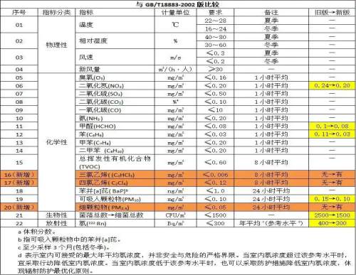 GB/T 18883-2022 ��ȩ����׼